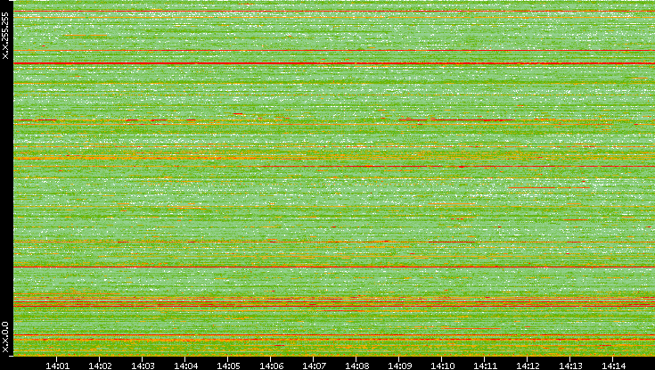 Dest. IP vs. Time