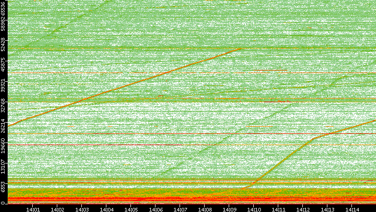 Dest. Port vs. Time