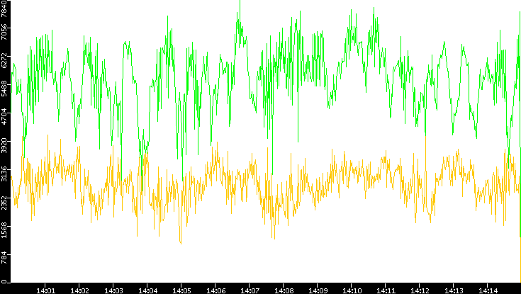 Entropy of Port vs. Time