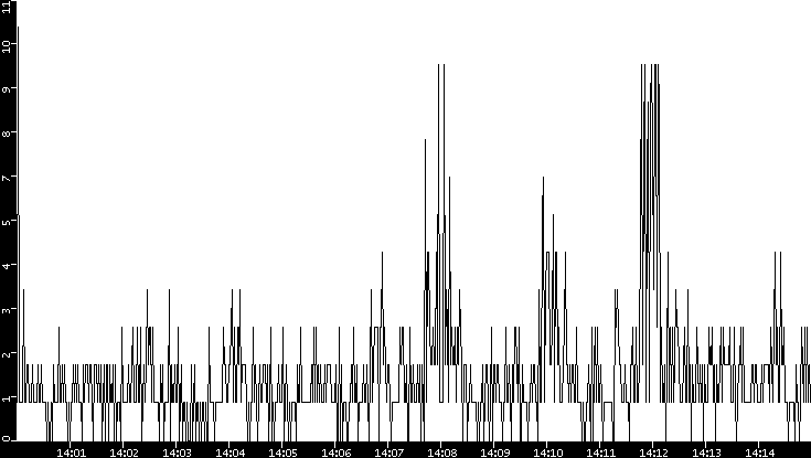 Throughput vs. Time