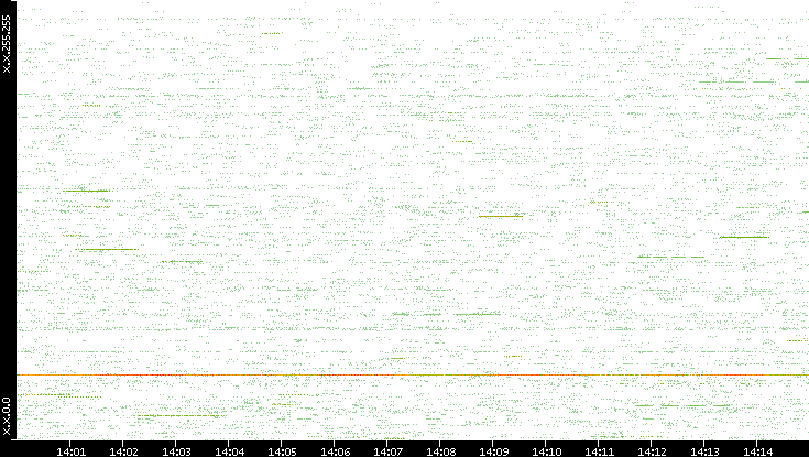 Src. IP vs. Time