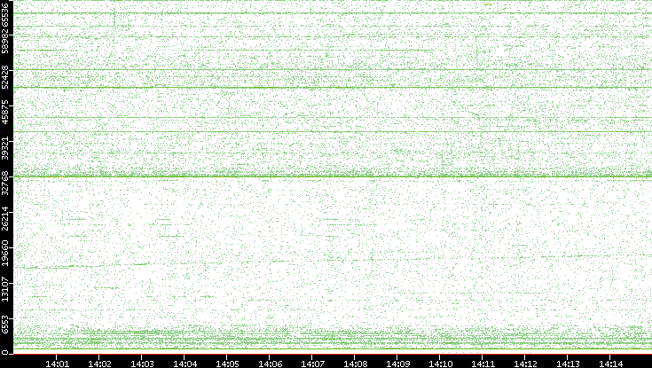 Src. Port vs. Time