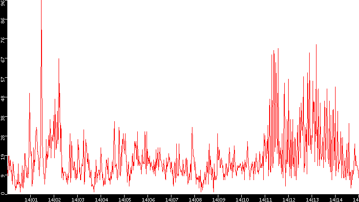 Nb. of Packets vs. Time