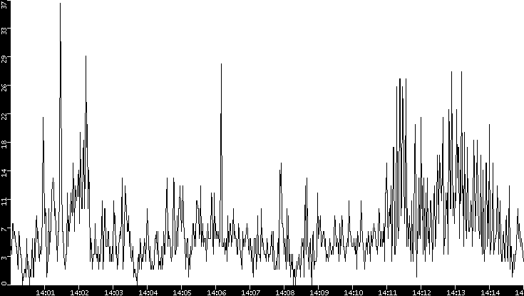 Throughput vs. Time