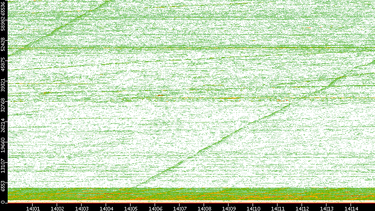 Dest. Port vs. Time