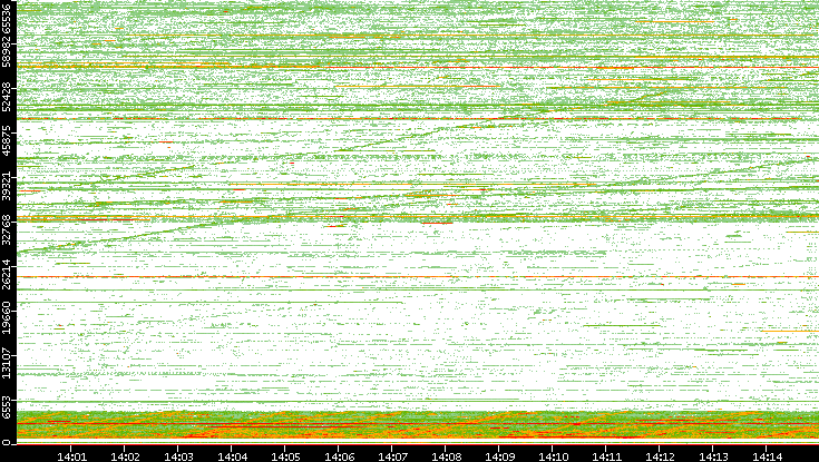 Src. Port vs. Time