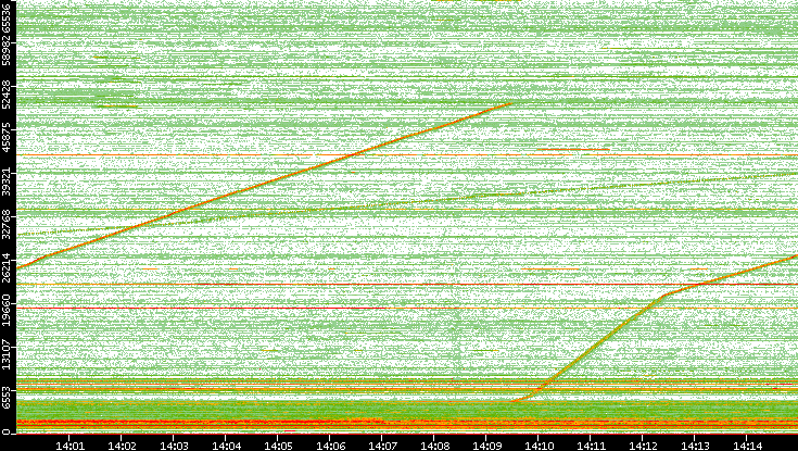 Dest. Port vs. Time