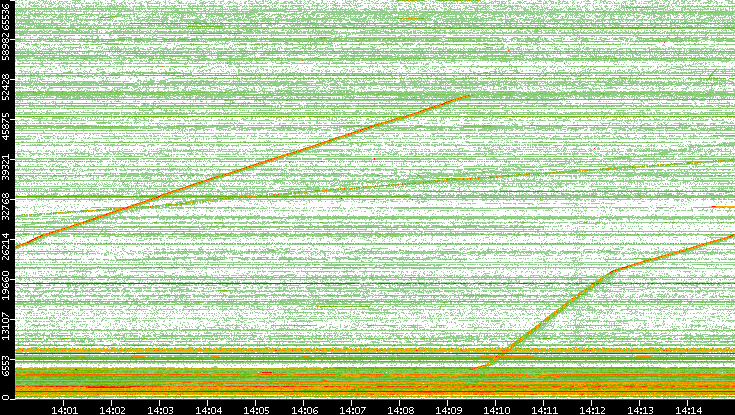 Src. Port vs. Time