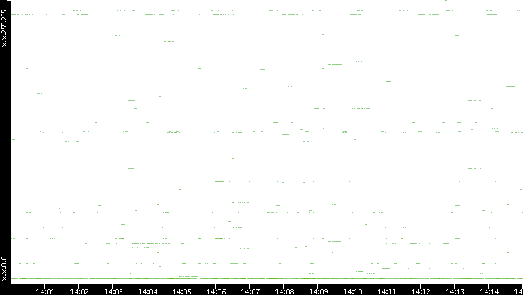 Src. IP vs. Time