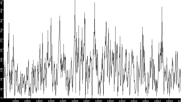 Throughput vs. Time