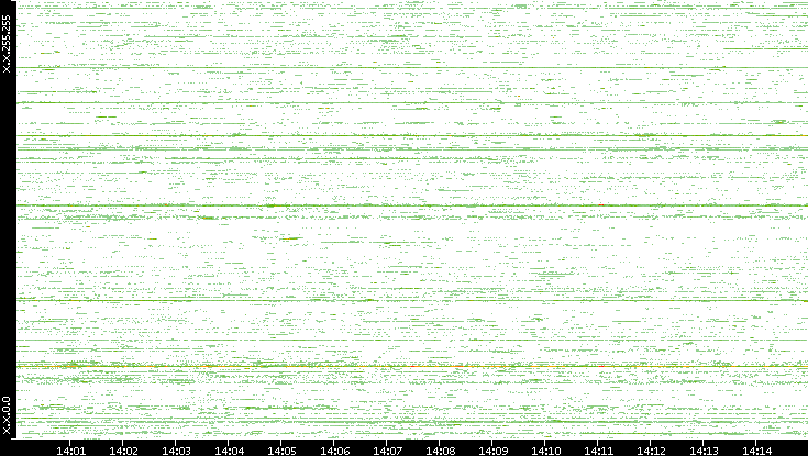 Src. IP vs. Time