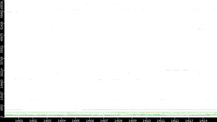 Dest. Port vs. Time