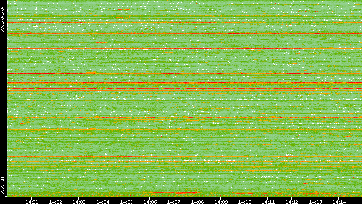 Dest. IP vs. Time