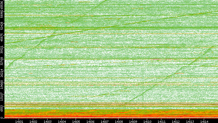 Dest. Port vs. Time