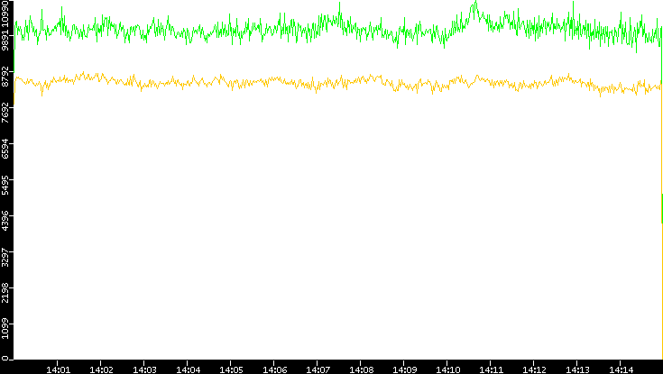 Entropy of Port vs. Time