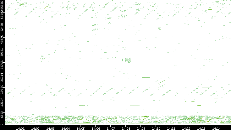 Src. Port vs. Time
