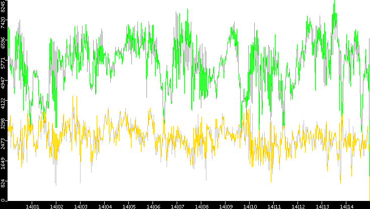 Entropy of Port vs. Time