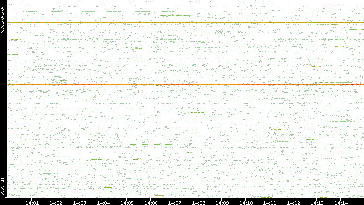 Src. IP vs. Time