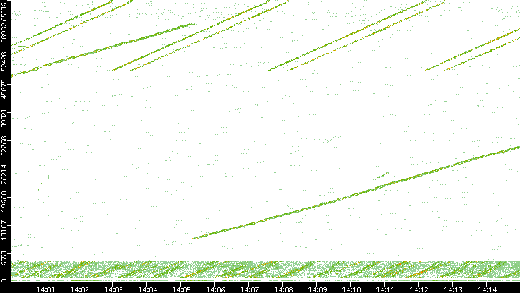 Src. Port vs. Time