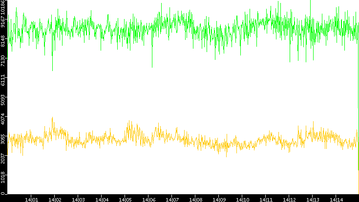 Entropy of Port vs. Time