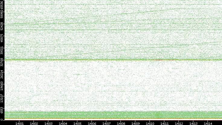 Dest. Port vs. Time