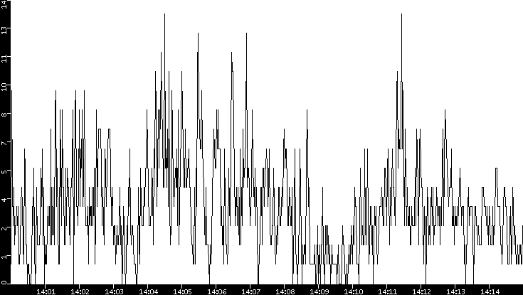 Throughput vs. Time