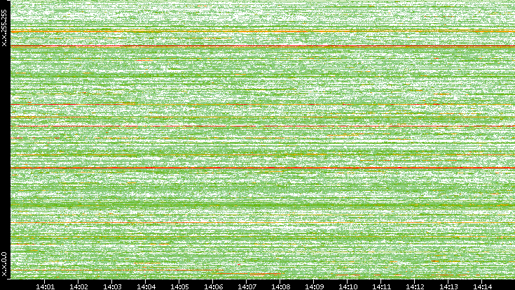 Dest. IP vs. Time
