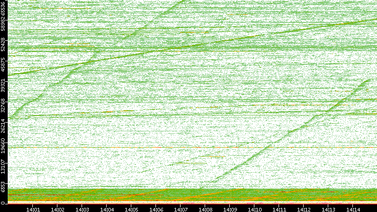 Dest. Port vs. Time