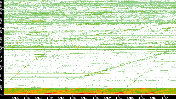Src. Port vs. Time
