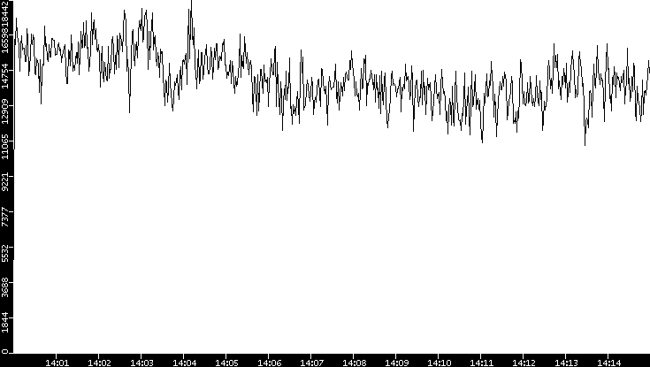 Throughput vs. Time