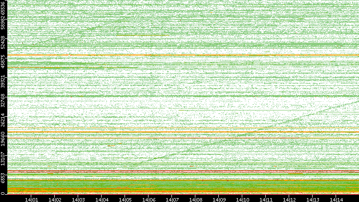 Src. Port vs. Time