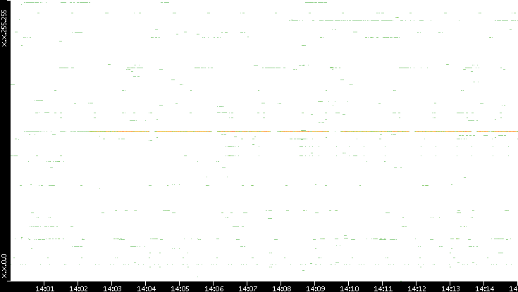 Src. IP vs. Time