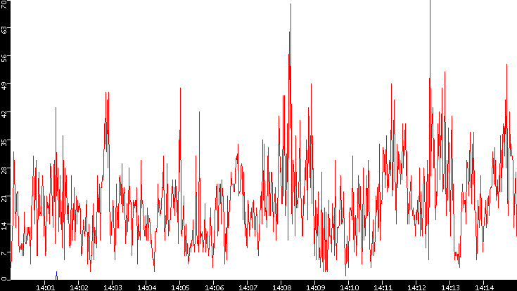 Nb. of Packets vs. Time