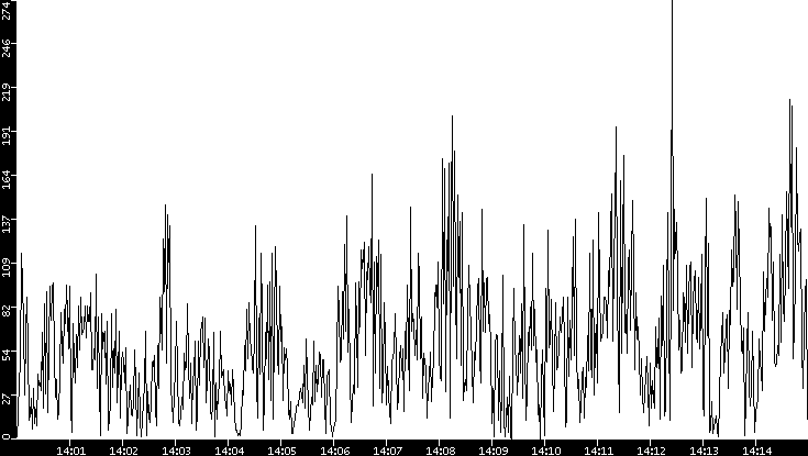 Throughput vs. Time