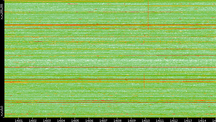 Dest. IP vs. Time
