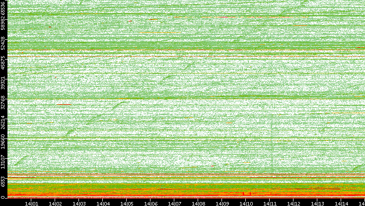 Dest. Port vs. Time