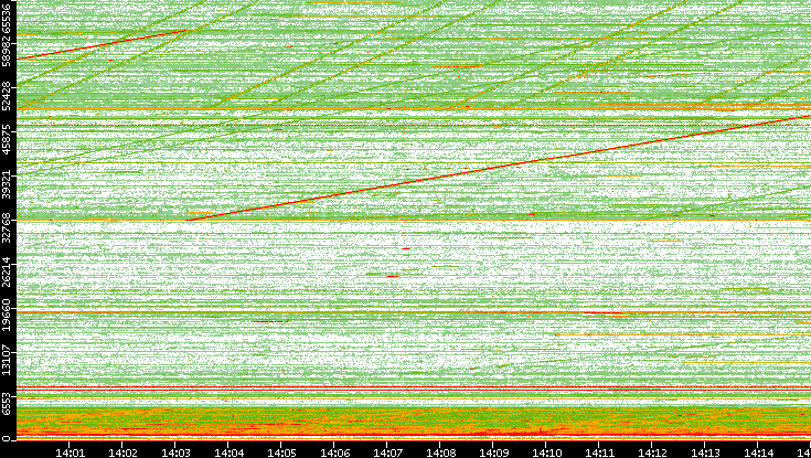 Src. Port vs. Time