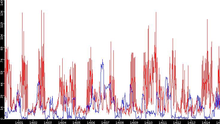 Nb. of Packets vs. Time