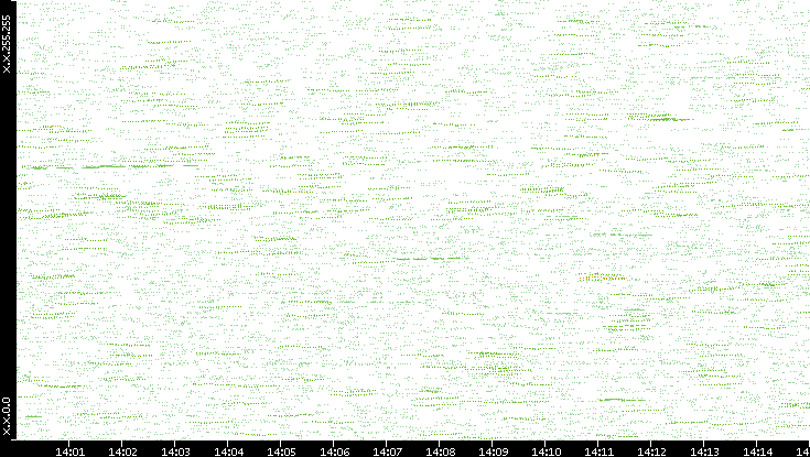 Dest. IP vs. Time