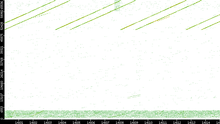 Src. Port vs. Time
