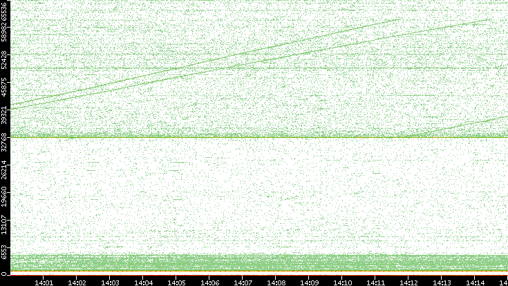 Dest. Port vs. Time