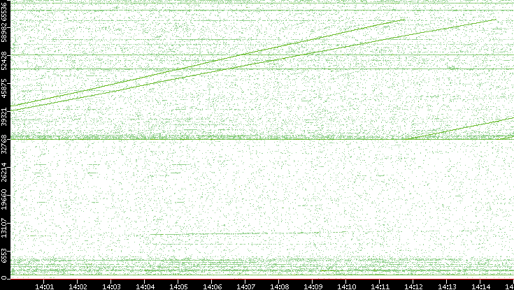 Src. Port vs. Time