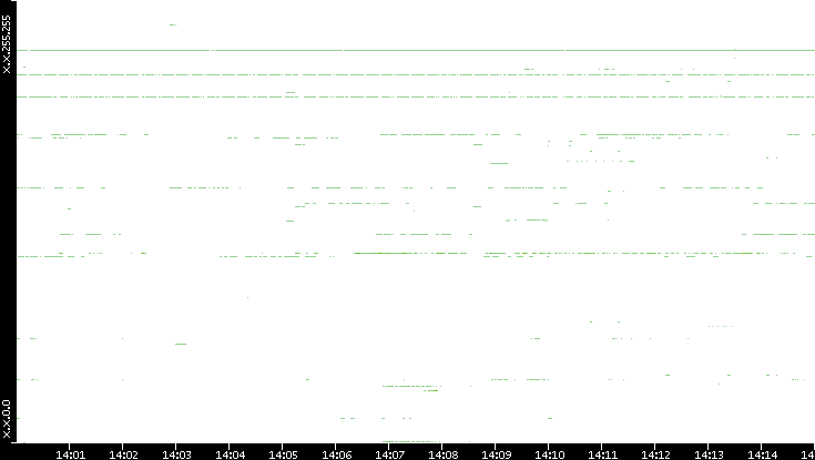 Dest. IP vs. Time