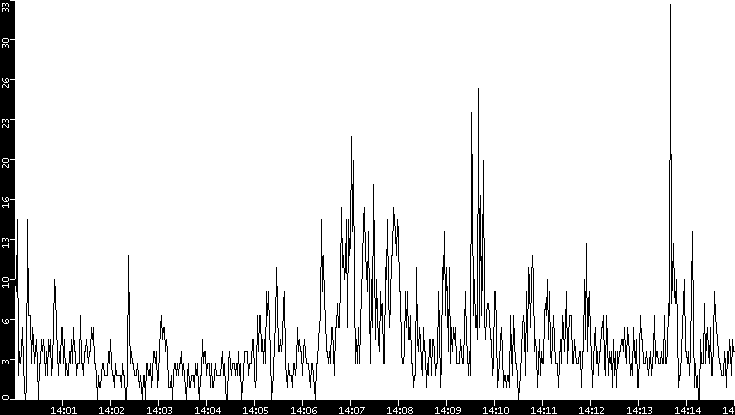 Throughput vs. Time