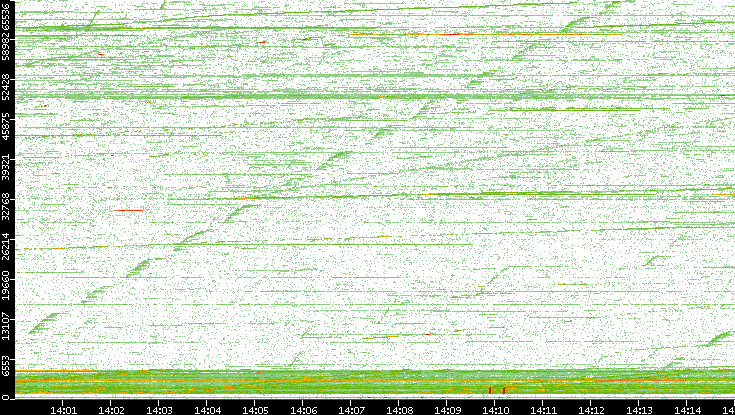 Dest. Port vs. Time