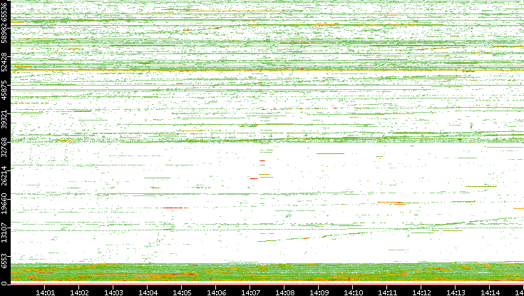 Src. Port vs. Time