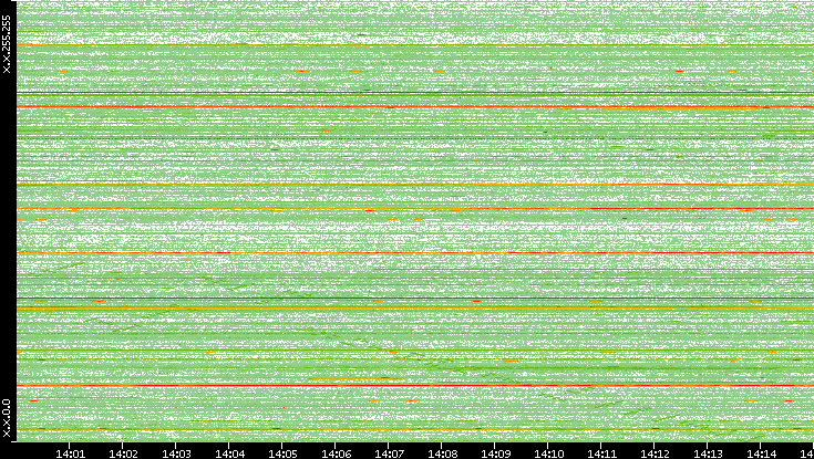 Dest. IP vs. Time
