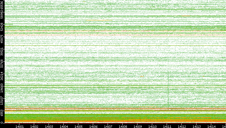 Dest. Port vs. Time