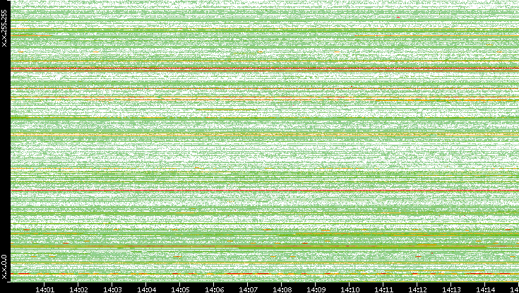 Src. IP vs. Time