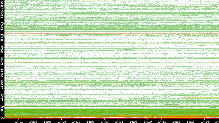 Src. Port vs. Time
